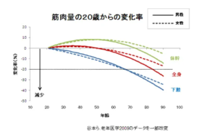 筋肉量の年齢による変化率